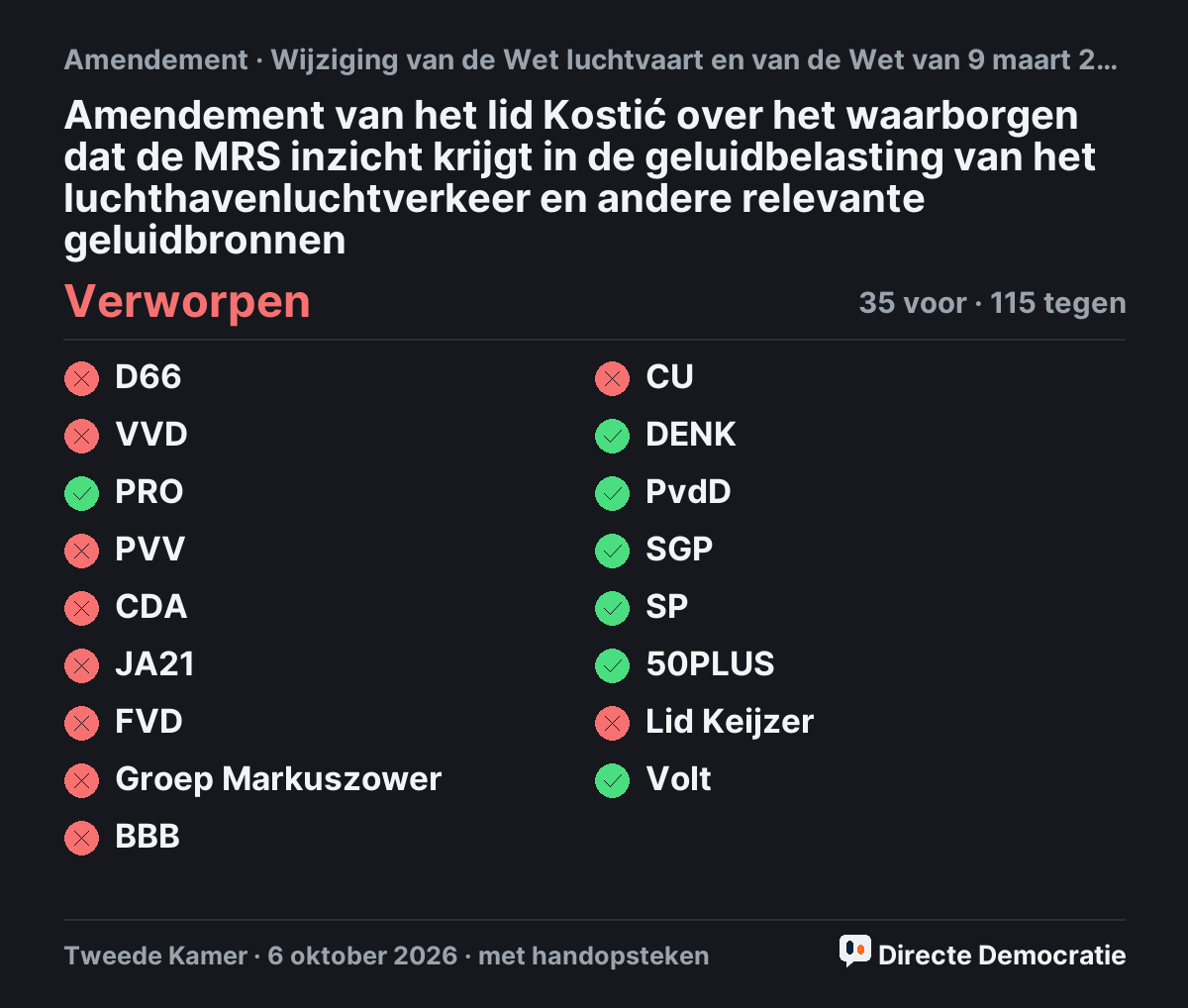 Stemmingsuitslag: Amendement van het lid Kostić over het waarborgen dat de MRS inzicht krijgt in de geluidbelasting van het luchthavenluchtverkeer en andere relevante geluidbronnen, verworpen