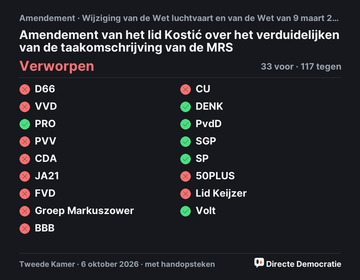 Stemmingsuitslag: Amendement van het lid Kostić over het verduidelijken van de taakomschrijving van de MRS, verworpen