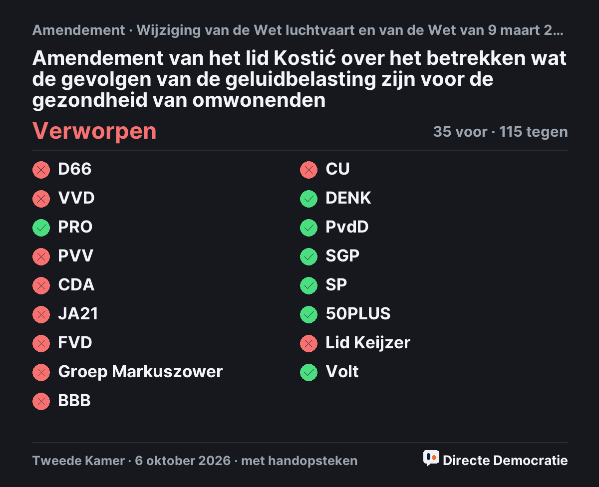 Stemmingsuitslag: Amendement van het lid Kostić over het betrekken wat de gevolgen van de geluidbelasting zijn voor de gezondheid van omwonenden, verworpen