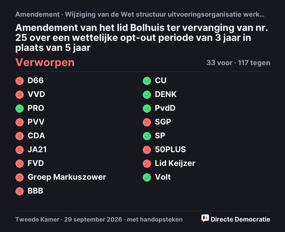 Stemmingsuitslag: Amendement van het lid Bolhuis ter vervanging van nr. 25 over een wettelijke opt-out periode van 3 jaar in plaats van 5 jaar, verworpen