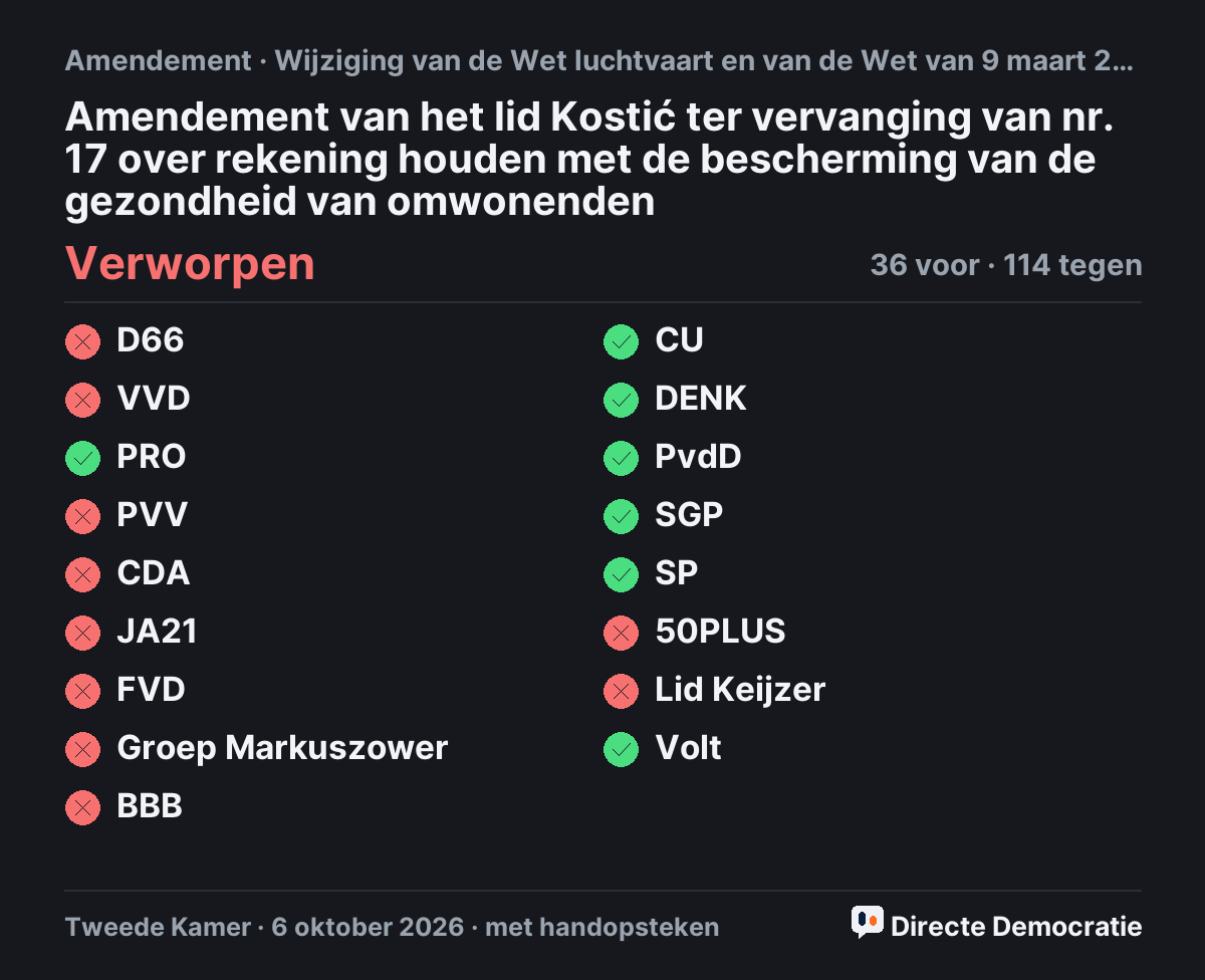 Stemmingsuitslag: Amendement van het lid Kostić ter vervanging van nr. 17 over rekening houden met de bescherming van de gezondheid van omwonenden, verworpen