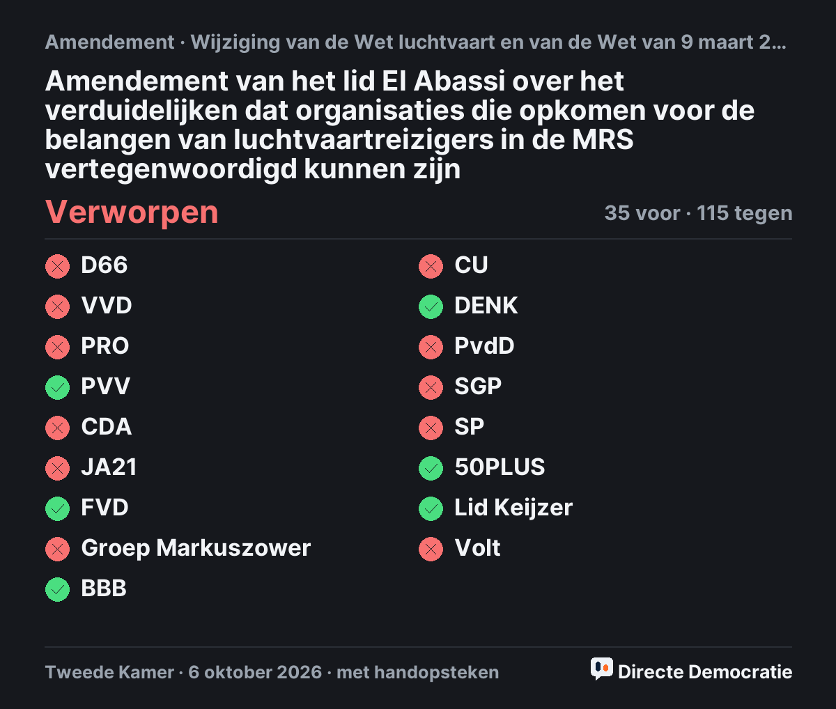 Stemmingsuitslag: Amendement van het lid El Abassi over het verduidelijken dat organisaties die opkomen voor de belangen van luchtvaartreizigers in de MRS vertegenwoordigd kunnen zijn, verworpen