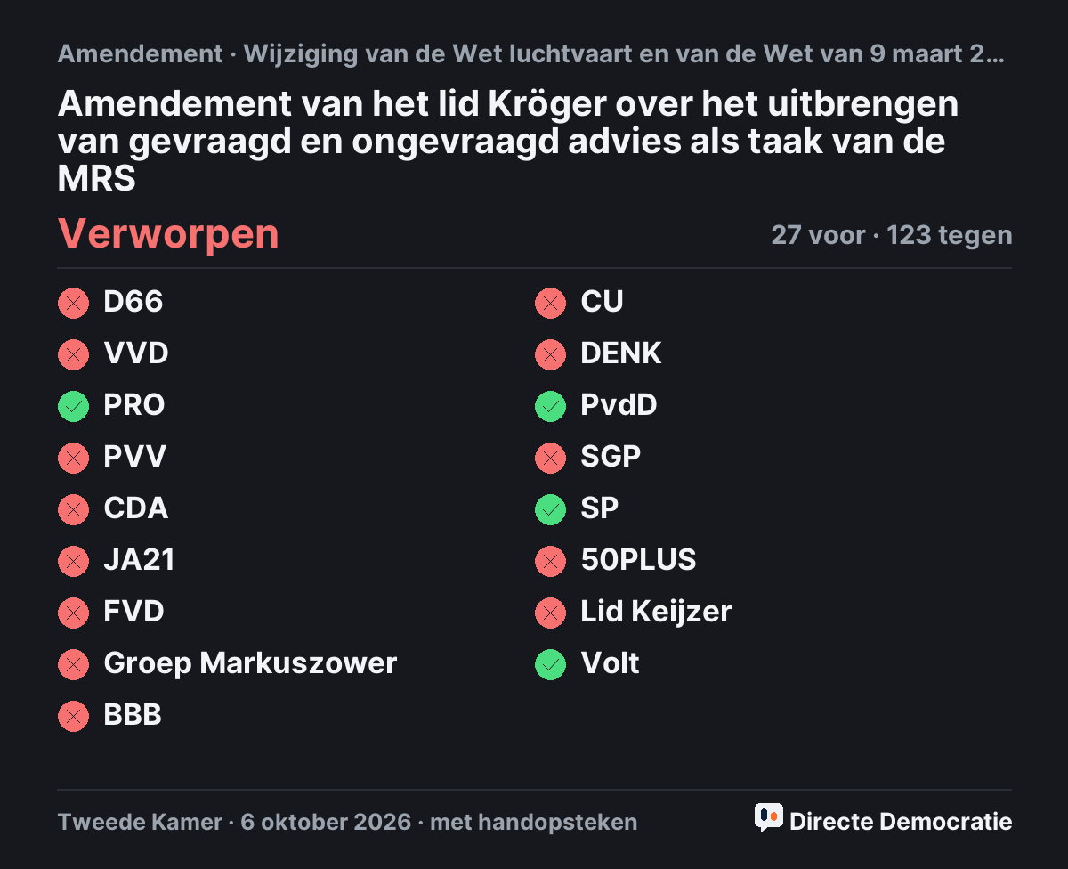 Stemmingsuitslag: Amendement van het lid Kröger over het uitbrengen van gevraagd en ongevraagd advies als taak van de MRS, verworpen