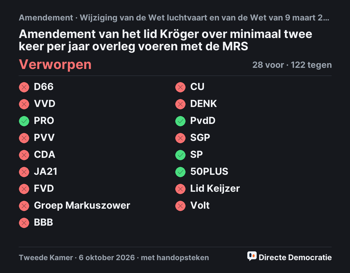 Stemmingsuitslag: Amendement van het lid Kröger over minimaal twee keer per jaar overleg voeren met de MRS, verworpen