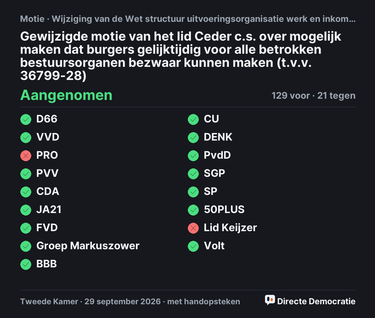 Stemmingsuitslag: Gewijzigde motie van het lid Ceder c.s. over mogelijk maken dat burgers gelijktijdig voor alle betrokken bestuursorganen bezwaar kunnen maken (t.v.v. 36799-28), aangenomen