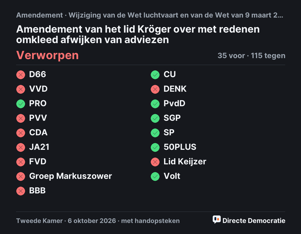 Stemmingsuitslag: Amendement van het lid Kröger over met redenen omkleed afwijken van adviezen, verworpen