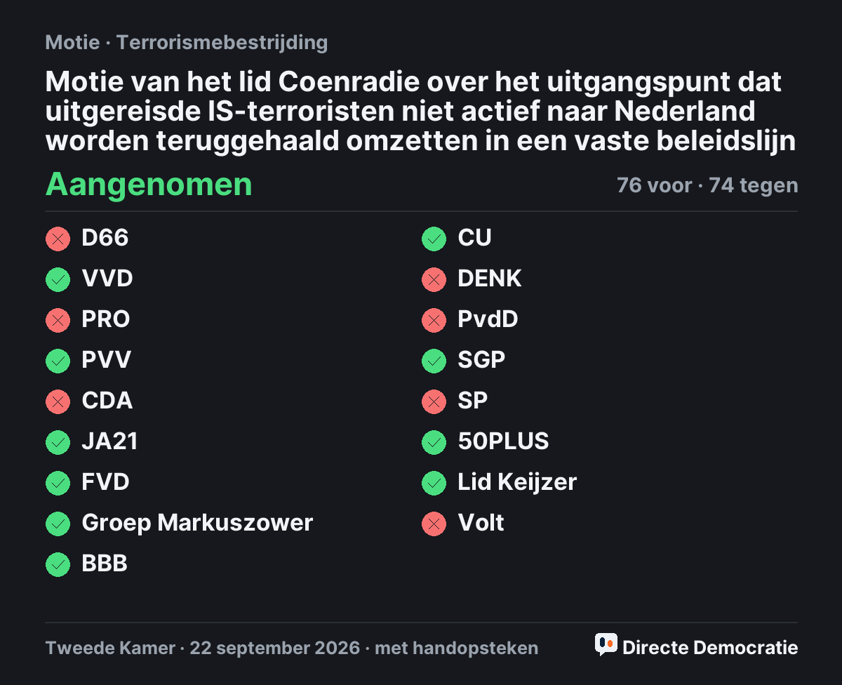 Stemmingsuitslag: Motie van het lid Coenradie over het uitgangspunt dat uitgereisde IS-terroristen niet actief naar Nederland worden teruggehaald omzetten in een vaste beleidslijn, aangenomen