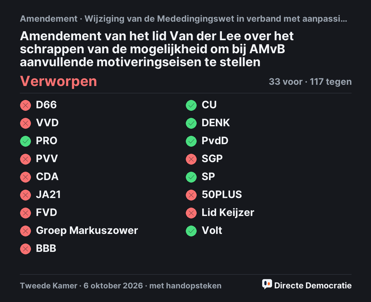 Stemmingsuitslag: Amendement van het lid Van der Lee over het schrappen van de mogelijkheid om bij AMvB aanvullende motiveringseisen te stellen, verworpen