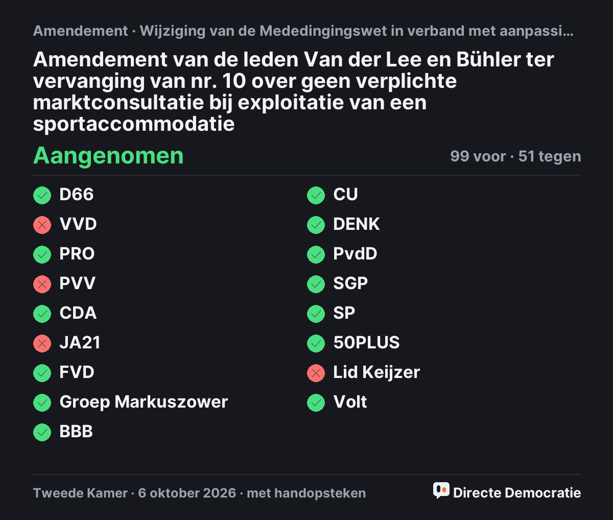 Stemmingsuitslag: Amendement van de leden Van der Lee en Bühler ter vervanging van nr. 10 over geen verplichte marktconsultatie bij exploitatie van een sportaccommodatie, aangenomen