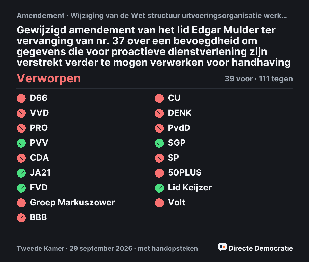 Stemmingsuitslag: Gewijzigd amendement van het lid Edgar Mulder ter vervanging van nr. 37 over een bevoegdheid om gegevens die voor proactieve dienstverlening zijn verstrekt verder te mogen verwerken voor handhaving, verworpen