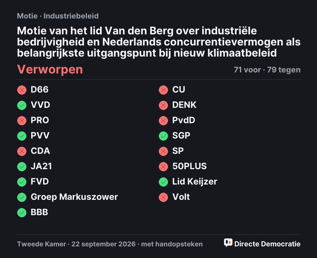 Stemmingsuitslag: Motie van het lid Van den Berg over industriële bedrijvigheid en Nederlands concurrentievermogen als belangrijkste uitgangspunt bij nieuw klimaatbeleid, verworpen