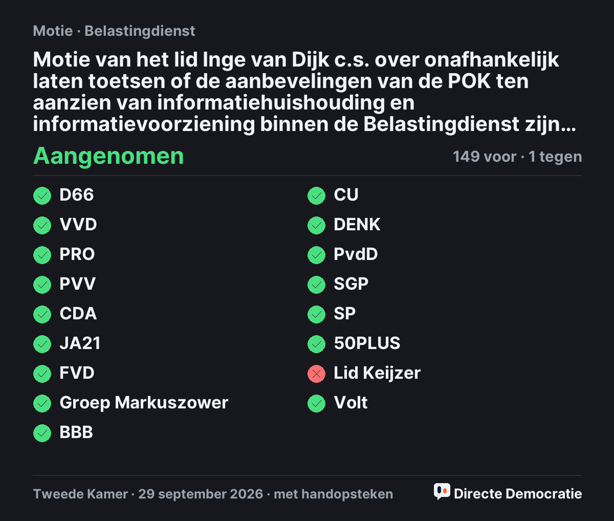Stemmingsuitslag: Motie van het lid Inge van Dijk c.s. over onafhankelijk laten toetsen of de aanbevelingen van de POK ten aanzien van informatiehuishouding en informatievoorziening binnen de Belastingdienst zijn geborgd, aangenomen