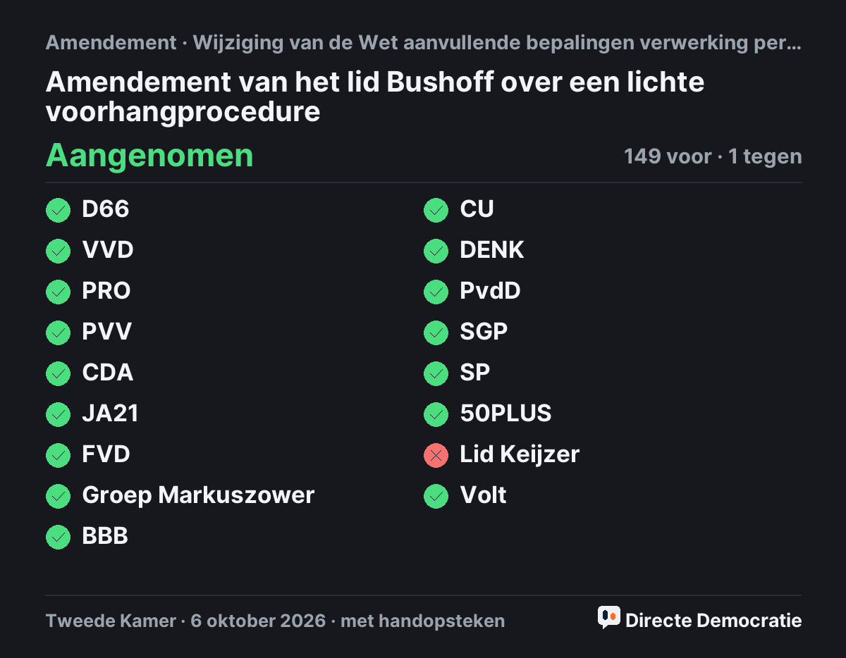 Stemmingsuitslag: Amendement van het lid Bushoff over een lichte voorhangprocedure, aangenomen