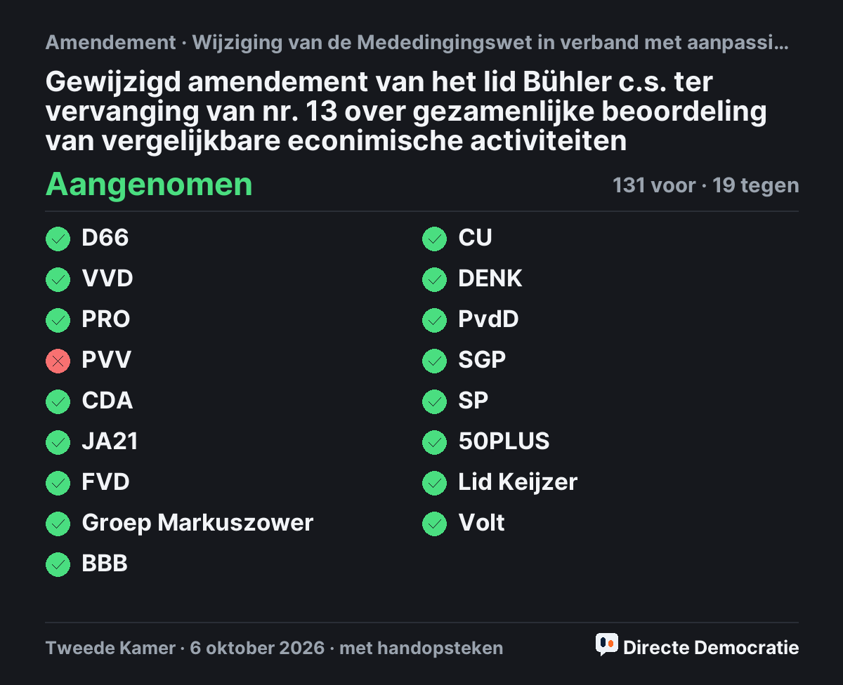 Stemmingsuitslag: Gewijzigd amendement van het lid Bühler c.s. ter vervanging van nr. 13 over gezamenlijke beoordeling van vergelijkbare econimische activiteiten, aangenomen