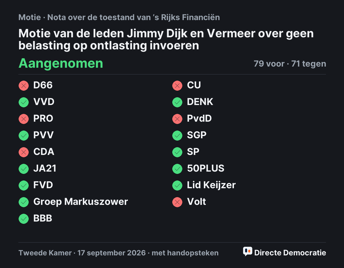 Stemmingsuitslag: Motie van de leden Jimmy Dijk en Vermeer over geen belasting op ontlasting invoeren, aangenomen