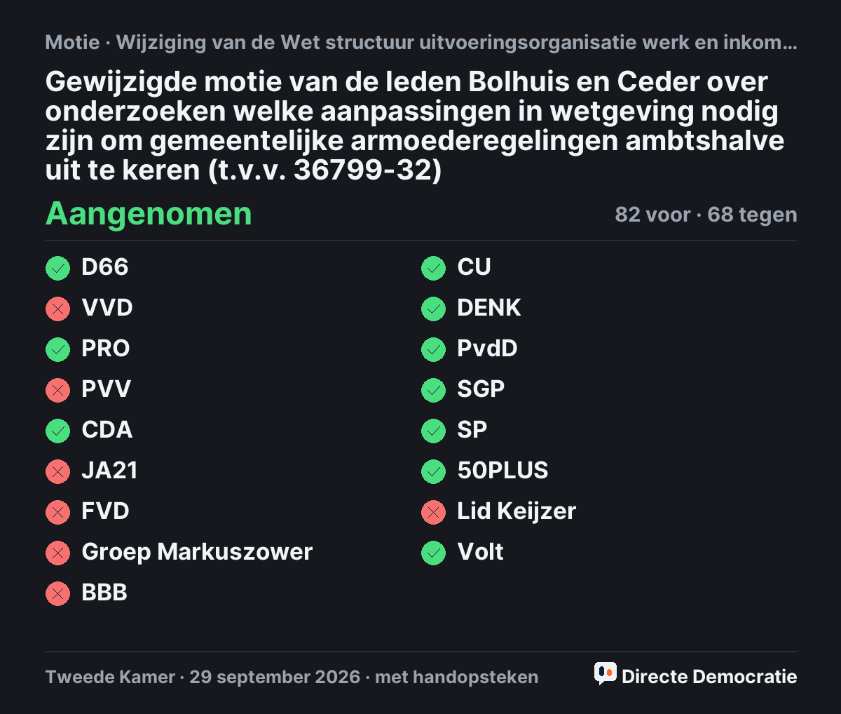 Stemmingsuitslag: Gewijzigde motie van de leden Bolhuis en Ceder over onderzoeken welke aanpassingen in wetgeving nodig zijn om gemeentelijke armoederegelingen ambtshalve uit te keren (t.v.v. 36799-32), aangenomen