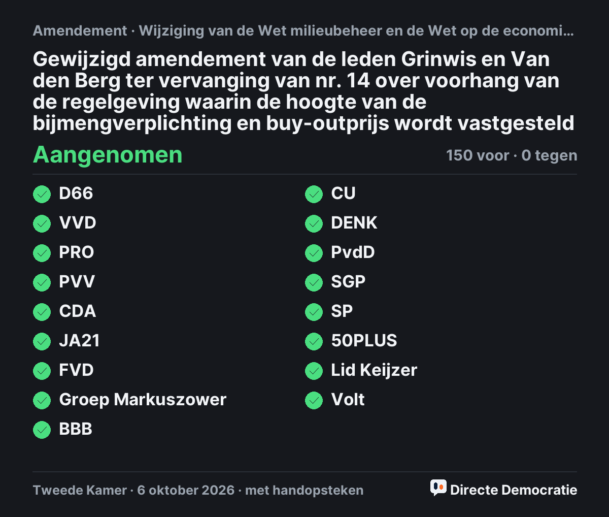 Stemmingsuitslag: Gewijzigd amendement van de leden Grinwis en Van den Berg ter vervanging van nr. 14 over voorhang van de regelgeving waarin de hoogte van de bijmengverplichting en buy-outprijs wordt vastgesteld, aangenomen