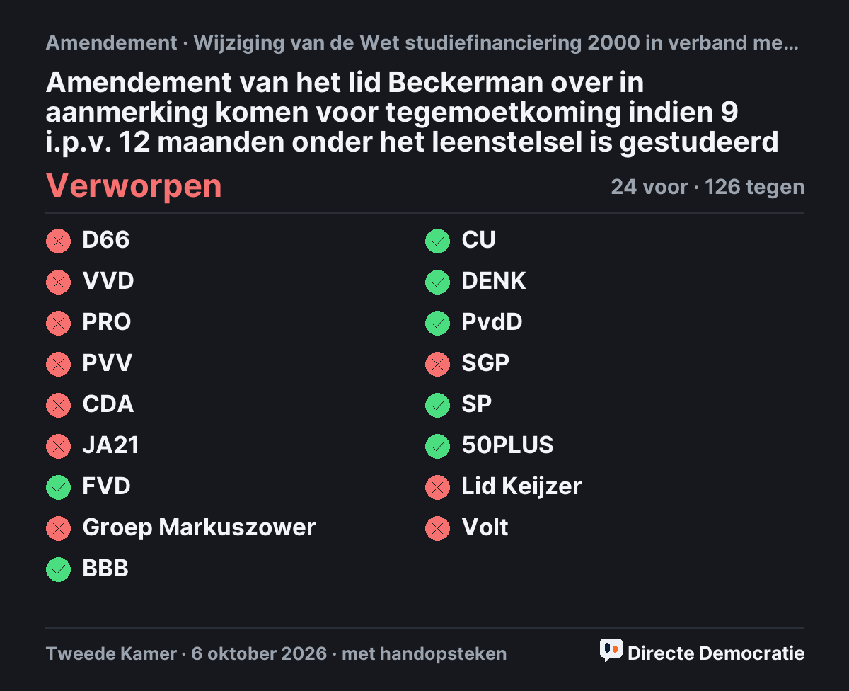 Stemmingsuitslag: Amendement van het lid Beckerman over in aanmerking komen voor tegemoetkoming indien 9 i.p.v. 12 maanden onder het leenstelsel is gestudeerd, verworpen