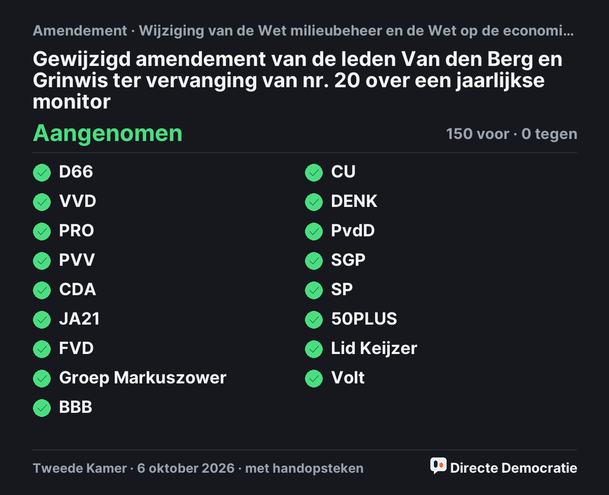 Stemmingsuitslag: Gewijzigd amendement van de leden Van den Berg en Grinwis ter vervanging van nr. 20 over een jaarlijkse monitor, aangenomen