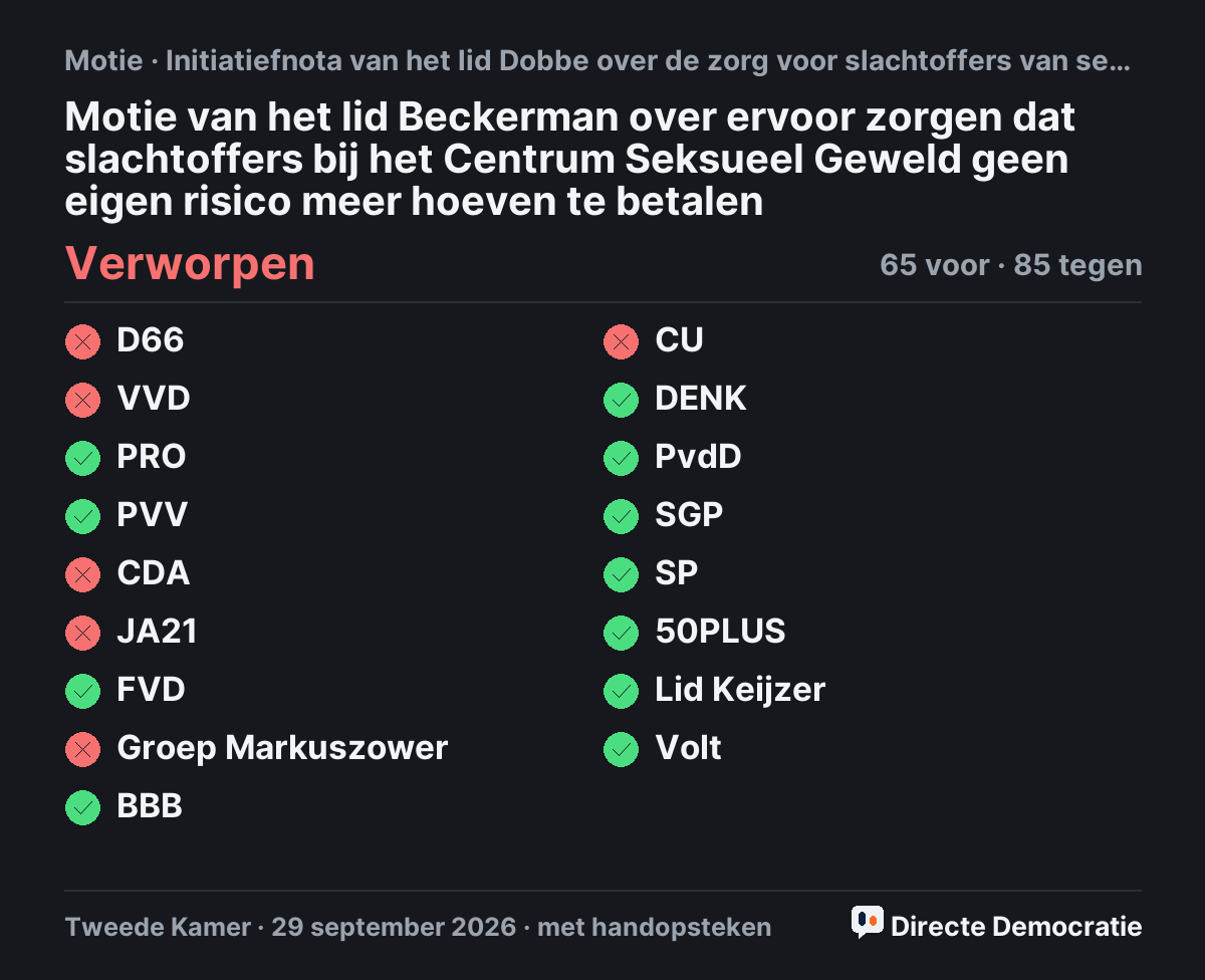 Stemmingsuitslag: Motie van het lid Beckerman over ervoor zorgen dat slachtoffers bij het Centrum Seksueel Geweld geen eigen risico meer hoeven te betalen, verworpen