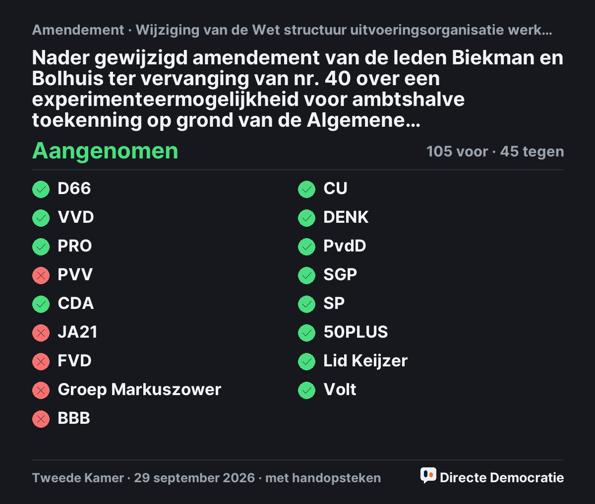 Stemmingsuitslag: Nader gewijzigd amendement van de leden Biekman en Bolhuis ter vervanging van nr. 40 over een experimenteermogelijkheid voor ambtshalve toekenning op grond van de Algemene Kinderbijslagwet en de Toeslagenwet, aangenomen