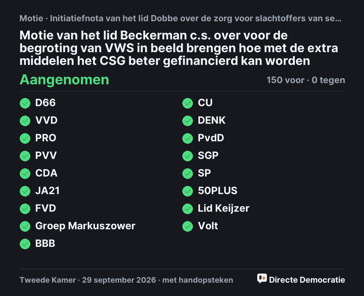 Stemmingsuitslag: Motie van het lid Beckerman c.s. over voor de begroting van VWS in beeld brengen hoe met de extra middelen het CSG beter gefinancierd kan worden, aangenomen