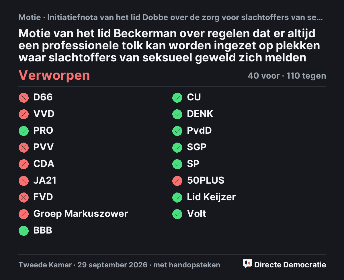 Stemmingsuitslag: Motie van het lid Beckerman over regelen dat er altijd een professionele tolk kan worden ingezet op plekken waar slachtoffers van seksueel geweld zich melden, verworpen
