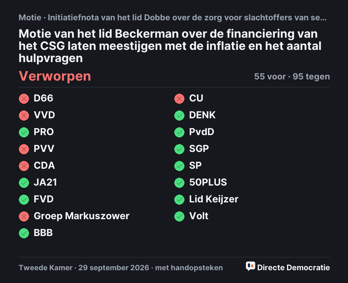 Stemmingsuitslag: Motie van het lid Beckerman over de financiering van het CSG laten meestijgen met de inflatie en het aantal hulpvragen, verworpen