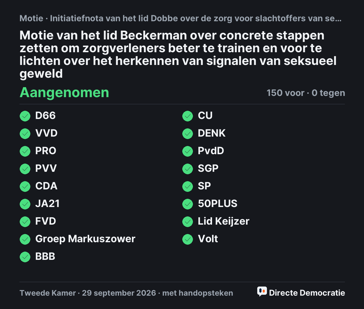 Stemmingsuitslag: Motie van het lid Beckerman over concrete stappen zetten om zorgverleners beter te trainen en voor te lichten over het herkennen van signalen van seksueel geweld, aangenomen