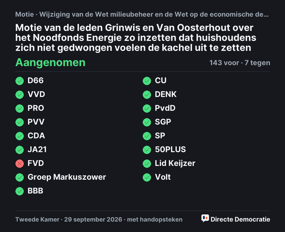 Stemmingsuitslag: Motie van de leden Grinwis en Van Oosterhout over het Noodfonds Energie zo inzetten dat huishoudens zich niet gedwongen voelen de kachel uit te zetten, aangenomen