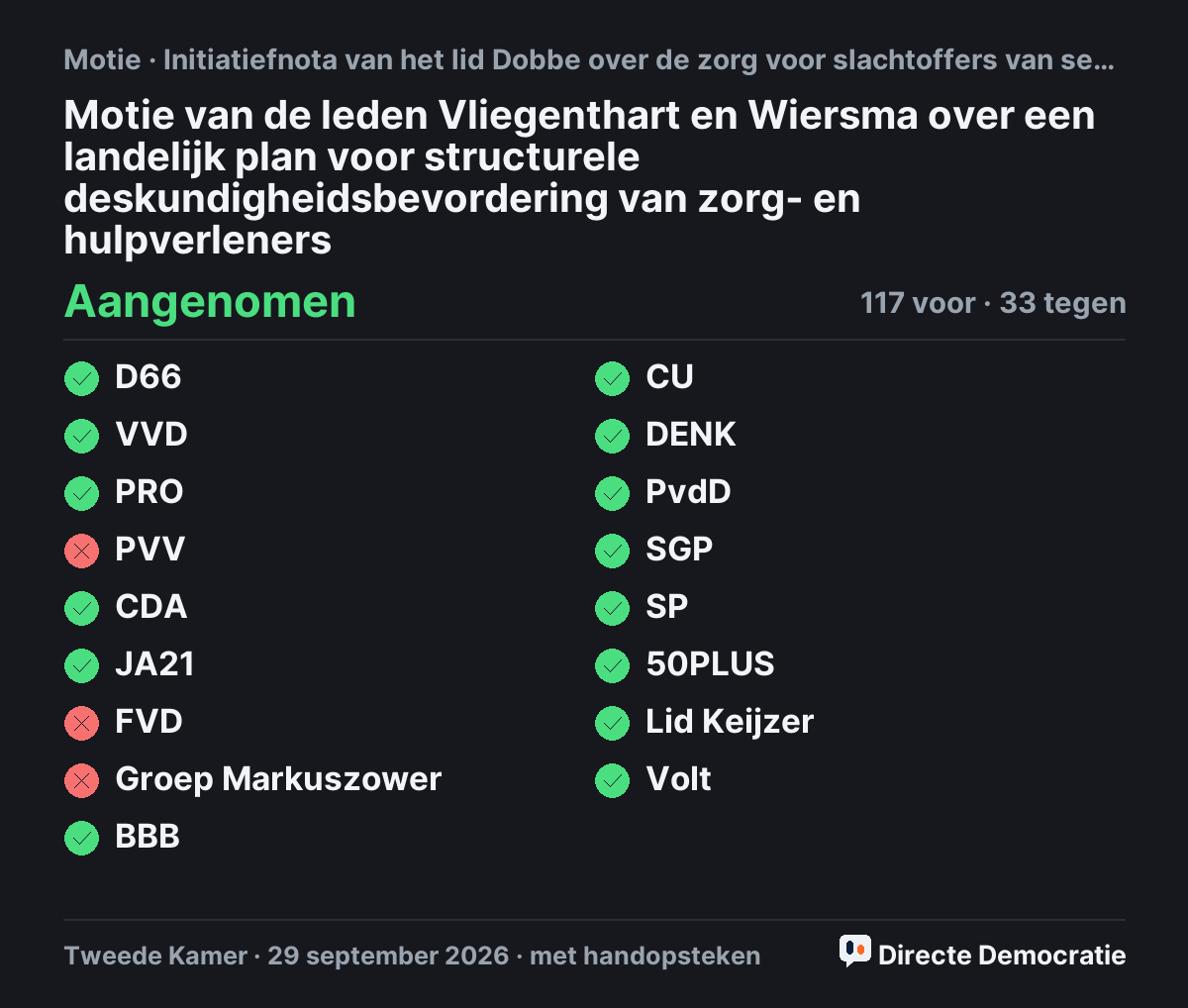 Stemmingsuitslag: Motie van de leden Vliegenthart en Wiersma over een landelijk plan voor structurele deskundigheidsbevordering van zorg- en hulpverleners, aangenomen