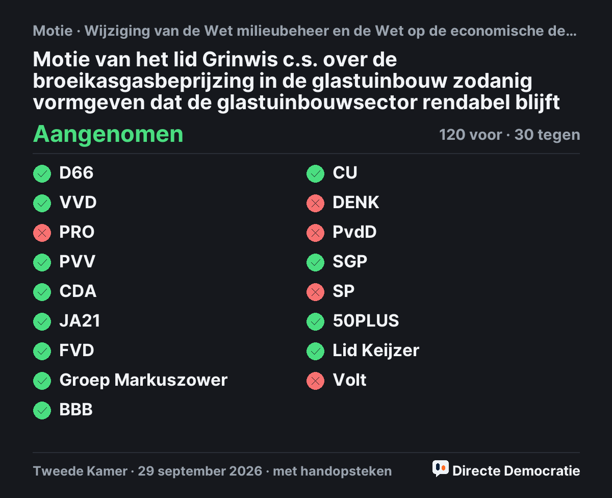 Stemmingsuitslag: Motie van het lid Grinwis c.s. over de broeikasgasbeprijzing in de glastuinbouw zodanig vormgeven dat de glastuinbouwsector rendabel blijft, aangenomen