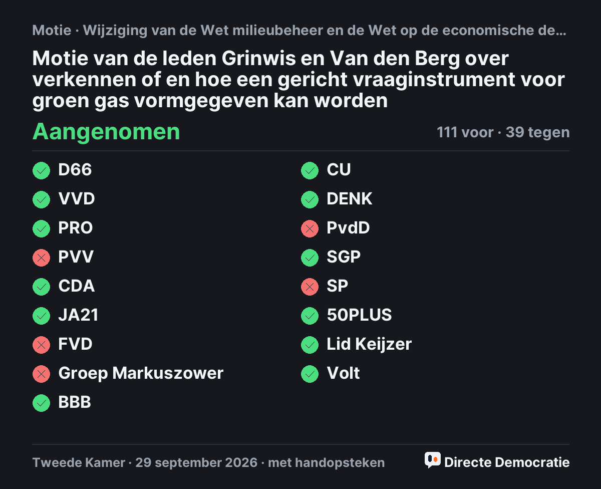 Stemmingsuitslag: Motie van de leden Grinwis en Van den Berg over verkennen of en hoe een gericht vraaginstrument voor groen gas vormgegeven kan worden, aangenomen
