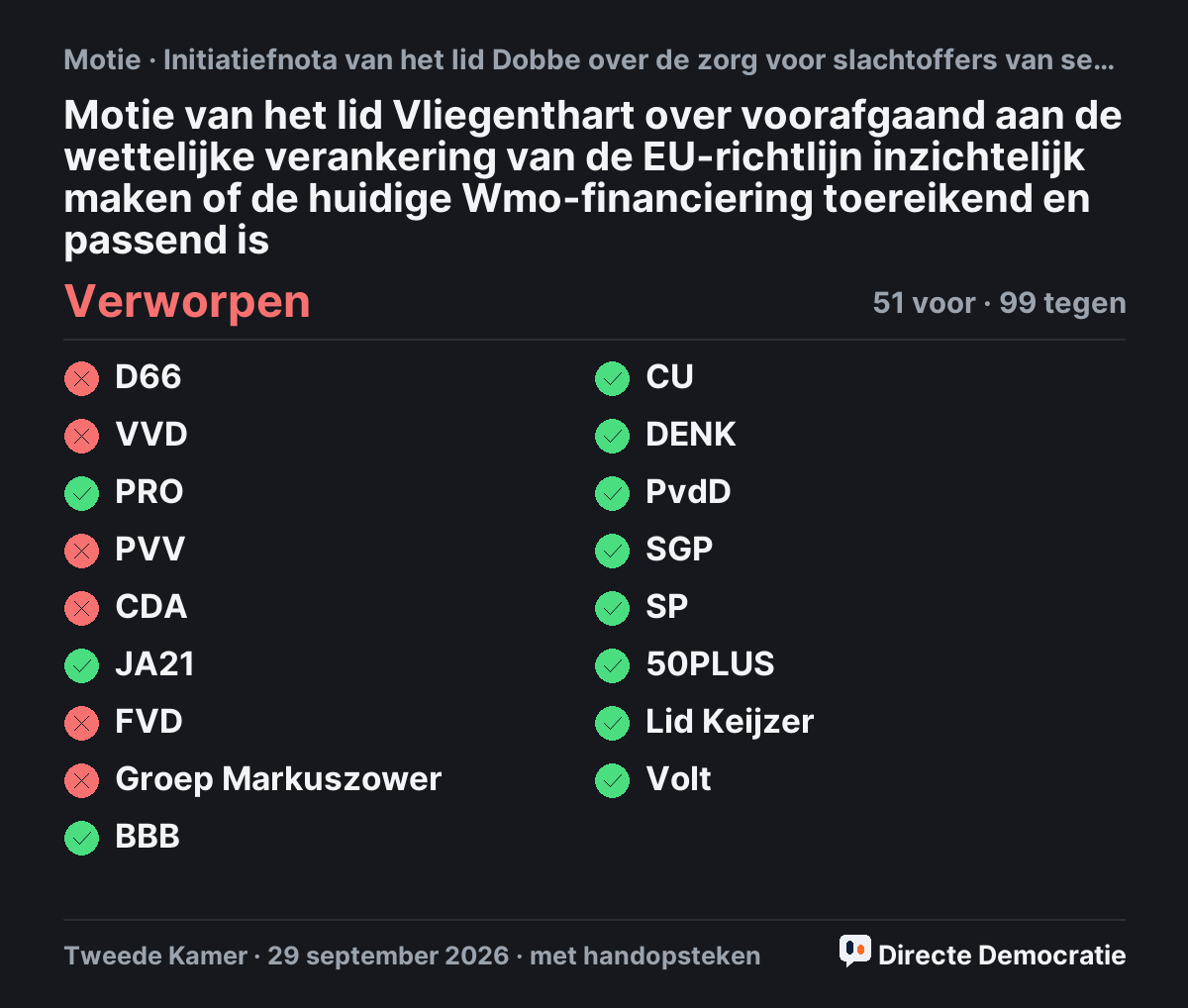 Stemmingsuitslag: Motie van het lid Vliegenthart over voorafgaand aan de wettelijke verankering van de EU-richtlijn inzichtelijk maken of de huidige Wmo-financiering toereikend en passend is, verworpen