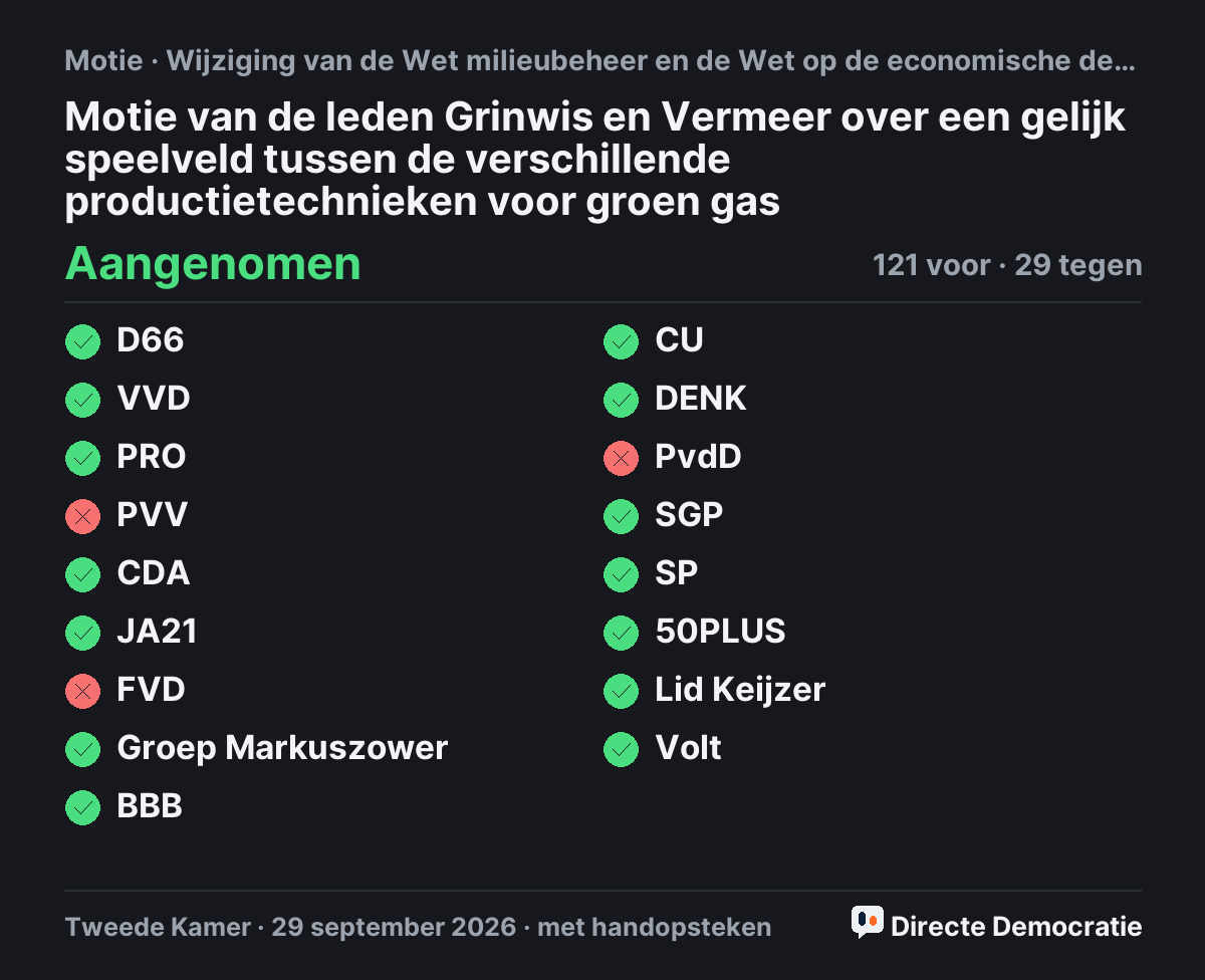 Stemmingsuitslag: Motie van de leden Grinwis en Vermeer over een gelijk speelveld tussen de verschillende productietechnieken voor groen gas, aangenomen