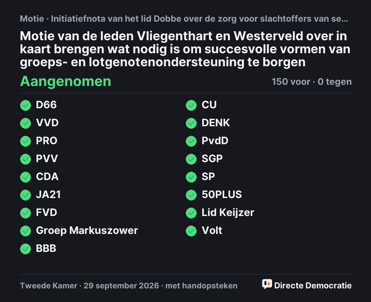 Stemmingsuitslag: Motie van de leden Vliegenthart en Westerveld over in kaart brengen wat nodig is om succesvolle vormen van groeps- en lotgenotenondersteuning te borgen, aangenomen