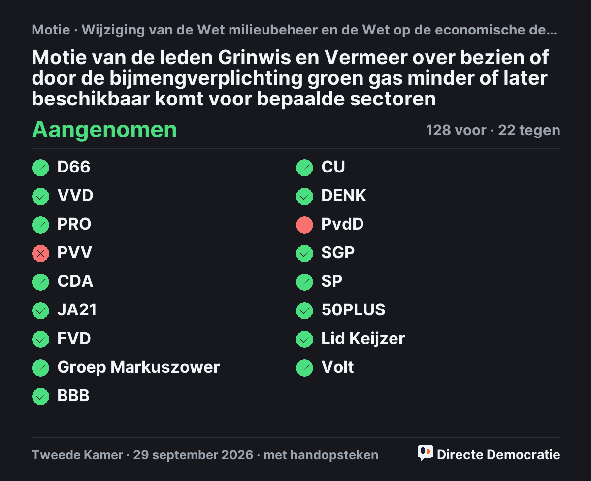 Stemmingsuitslag: Motie van de leden Grinwis en Vermeer over bezien of door de bijmengverplichting groen gas minder of later beschikbaar komt voor bepaalde sectoren, aangenomen
