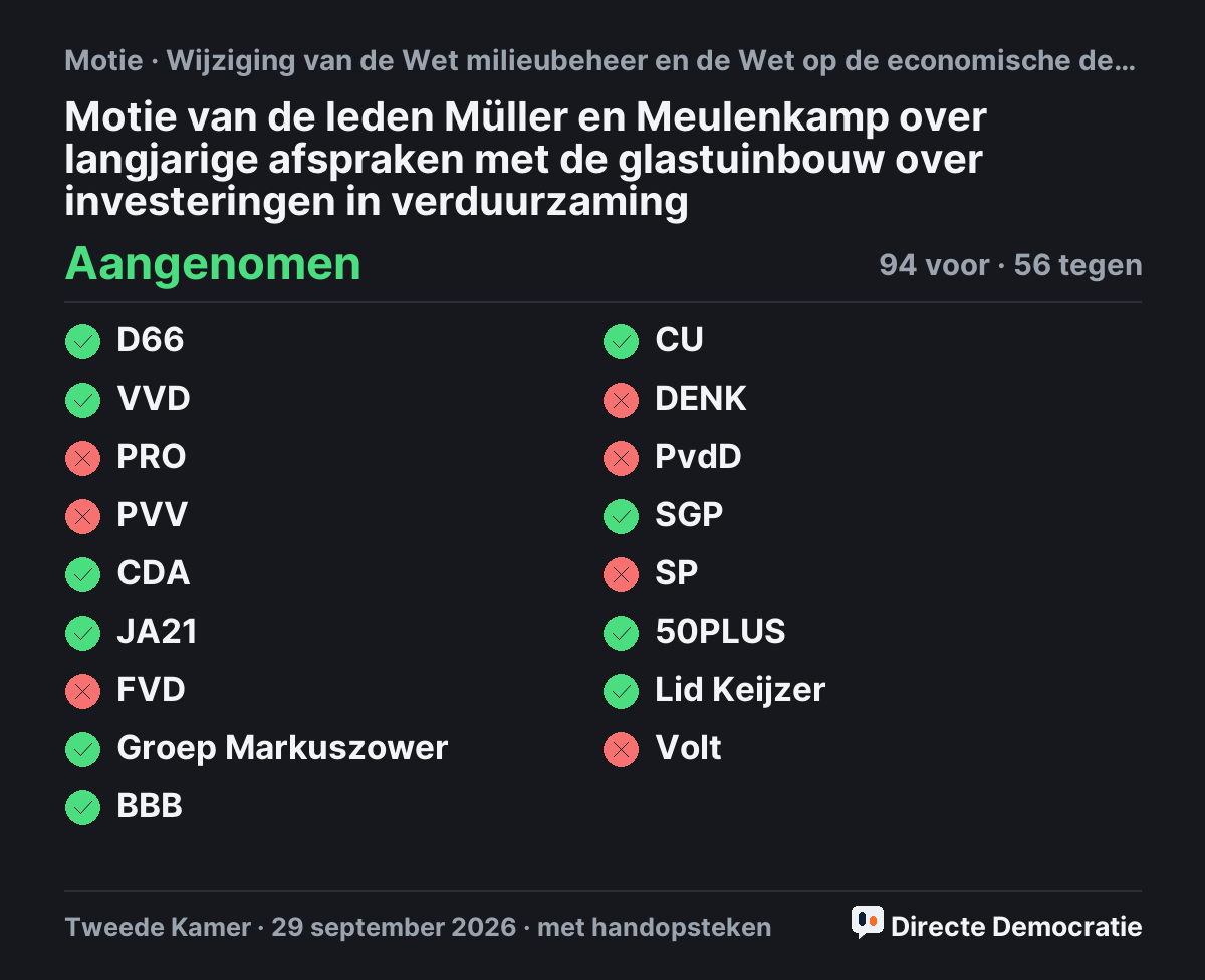 Stemmingsuitslag: Motie van de leden Müller en Meulenkamp over langjarige afspraken met de glastuinbouw over investeringen in verduurzaming, aangenomen