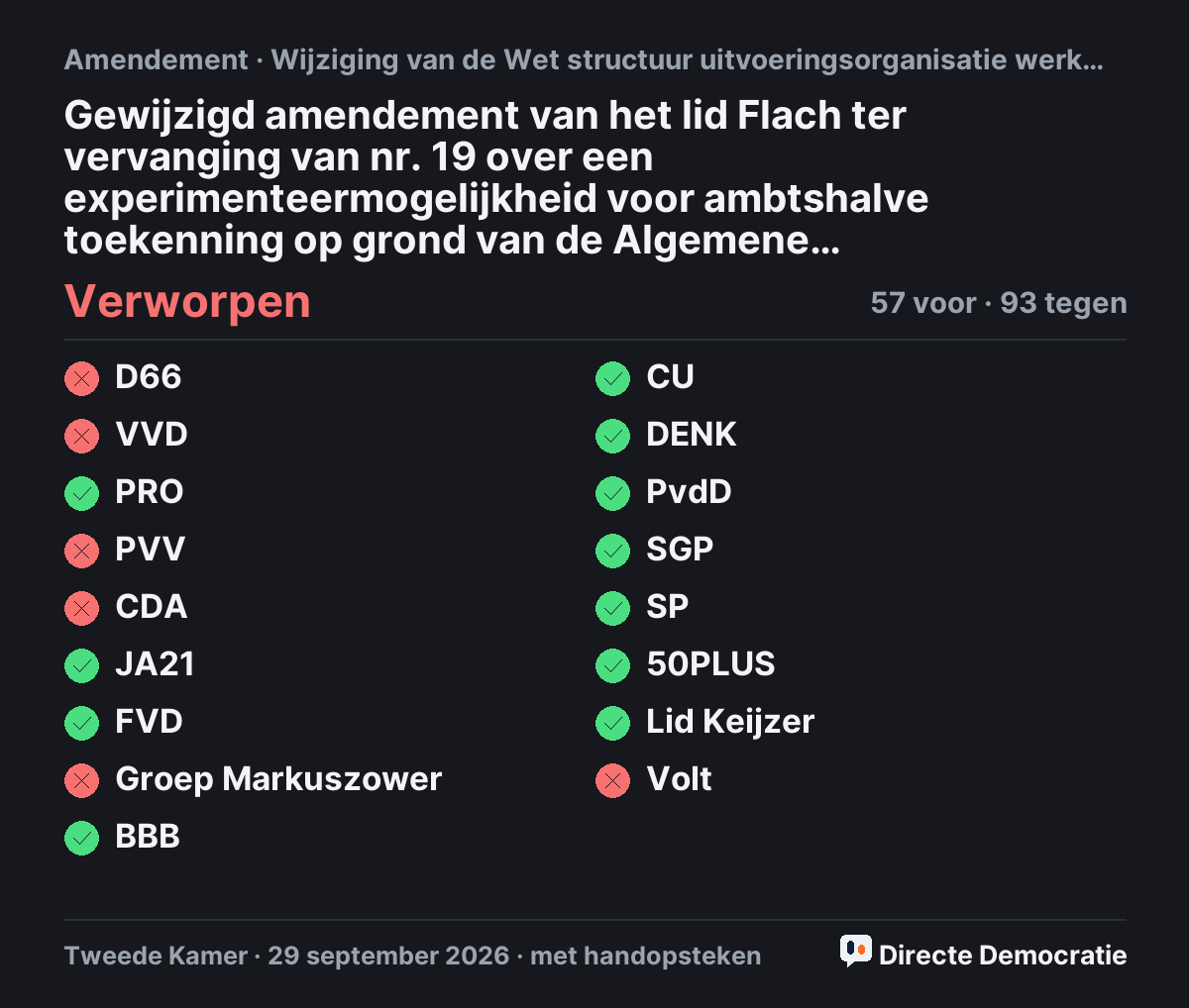 Stemmingsuitslag: Gewijzigd amendement van het lid Flach ter vervanging van nr. 19 over een experimenteermogelijkheid voor ambtshalve toekenning op grond van de Algemene Kinderbijslagwet en de Wet op het kindgebonden budget, verworpen