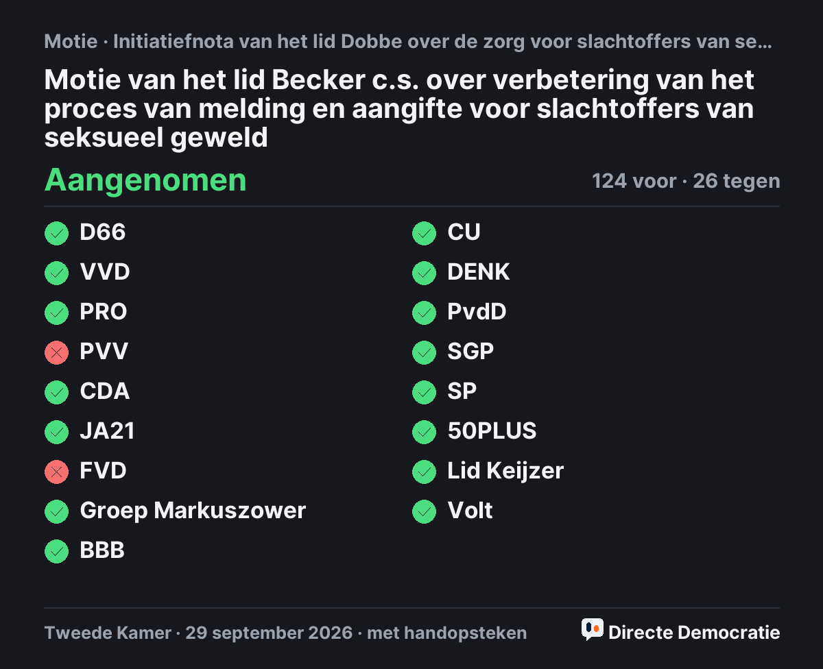Stemmingsuitslag: Motie van het lid Becker c.s. over verbetering van het proces van melding en aangifte voor slachtoffers van seksueel geweld, aangenomen