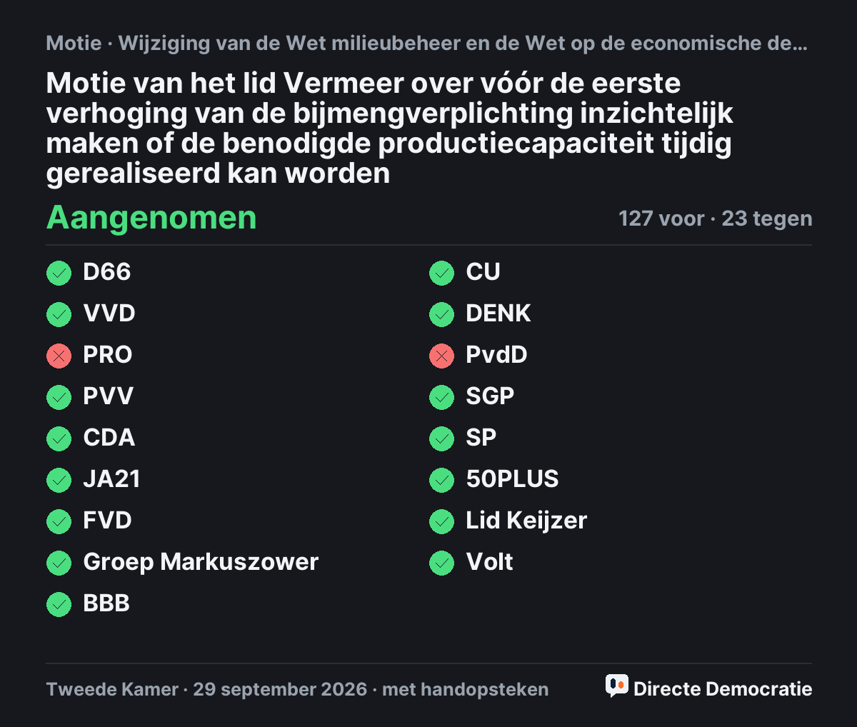 Stemmingsuitslag: Motie van het lid Vermeer over vóór de eerste verhoging van de bijmengverplichting inzichtelijk maken of de benodigde productiecapaciteit tijdig gerealiseerd kan worden, aangenomen