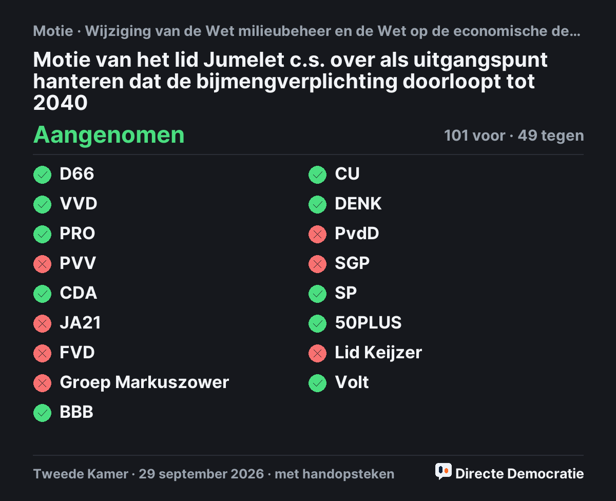 Stemmingsuitslag: Motie van het lid Jumelet c.s. over als uitgangspunt hanteren dat de bijmengverplichting doorloopt tot 2040, aangenomen