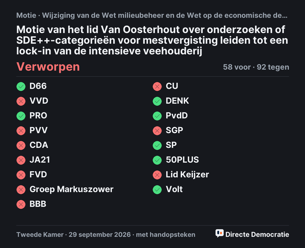 Stemmingsuitslag: Motie van het lid Van Oosterhout over onderzoeken of SDE++-categorieën voor mestvergisting leiden tot een lock-in van de intensieve veehouderij, verworpen
