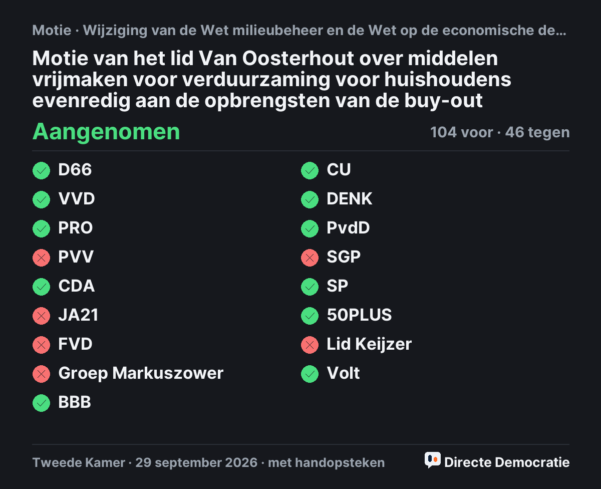 Stemmingsuitslag: Motie van het lid Van Oosterhout over middelen vrijmaken voor verduurzaming voor huishoudens evenredig aan de opbrengsten van de buy-out, aangenomen