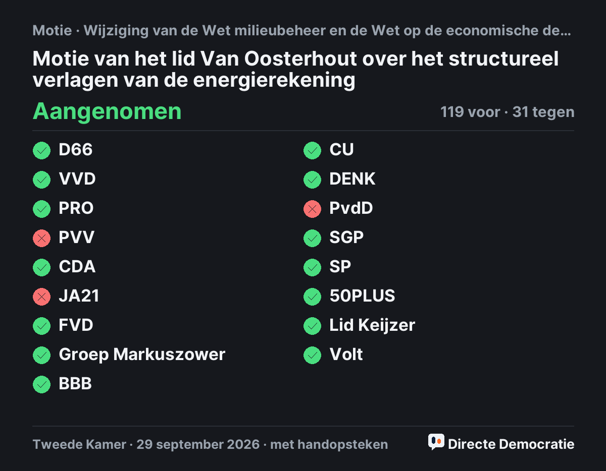 Stemmingsuitslag: Motie van het lid Van Oosterhout over het structureel verlagen van de energierekening, aangenomen