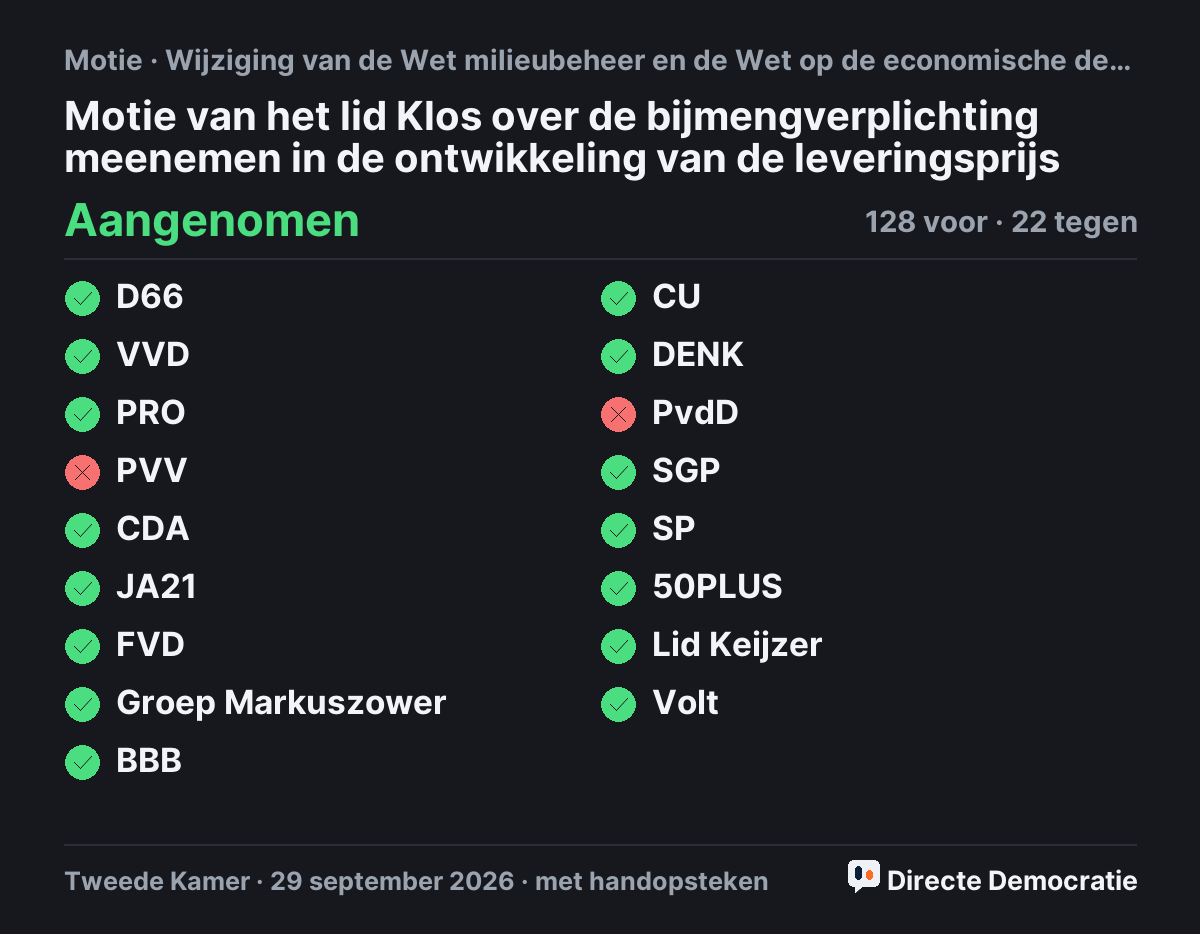 Stemmingsuitslag: Motie van het lid Klos over de bijmengverplichting meenemen in de ontwikkeling van de leveringsprijs, aangenomen