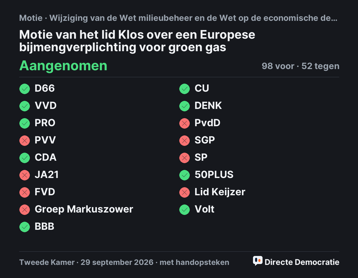 Stemmingsuitslag: Motie van het lid Klos over een Europese bijmengverplichting voor groen gas, aangenomen