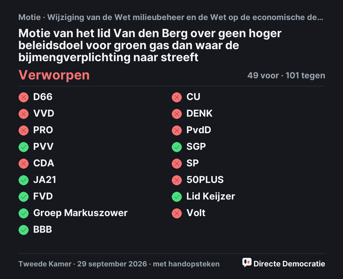 Stemmingsuitslag: Motie van het lid Van den Berg over geen hoger beleidsdoel voor groen gas dan waar de bijmengverplichting naar streeft, verworpen