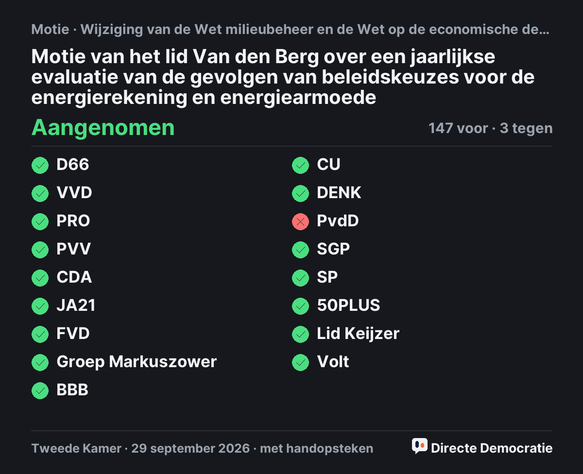 Stemmingsuitslag: Motie van het lid Van den Berg over een jaarlijkse evaluatie van de gevolgen van beleidskeuzes voor de energierekening en energiearmoede, aangenomen