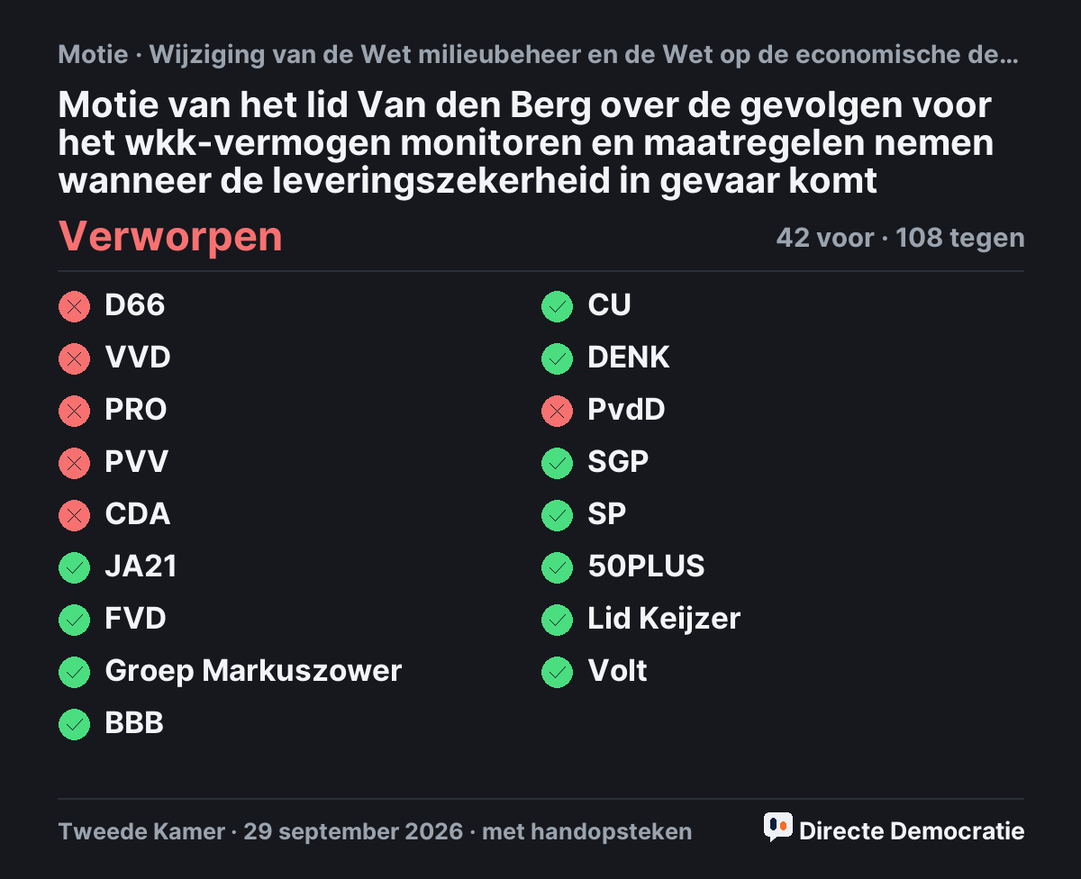 Stemmingsuitslag: Motie van het lid Van den Berg over de gevolgen voor het wkk-vermogen monitoren en maatregelen nemen wanneer de leveringszekerheid in gevaar komt, verworpen